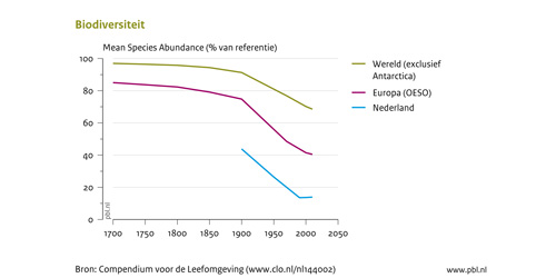 biodiversiteit en oorzaken van verlies in europa