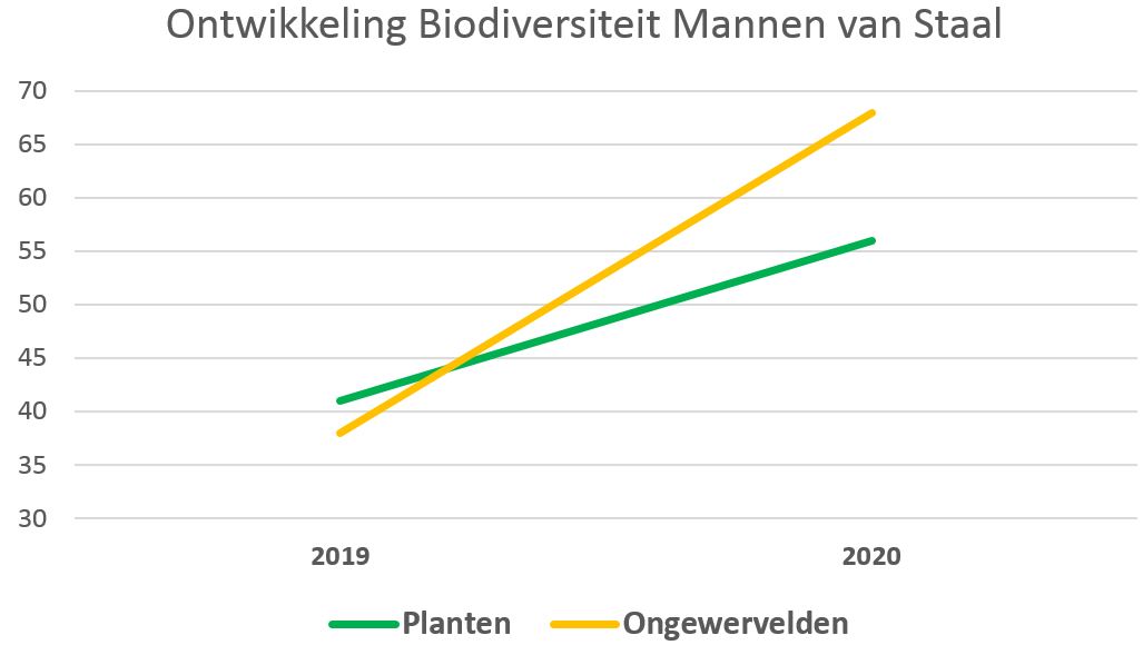 Ontwikkelingen na 1 jaar